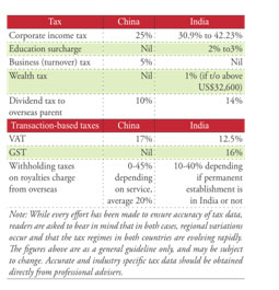 India s Foreign Corporate Tax Rate