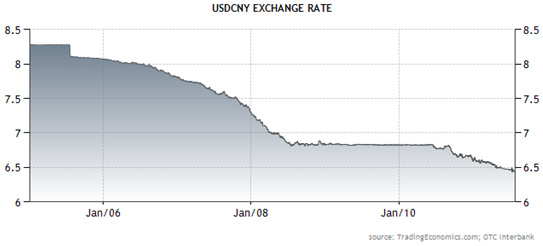 Dollar Rmb Exchange Rate Chart