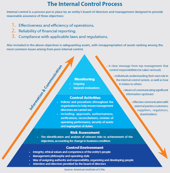 Internal Controls And Internal Control