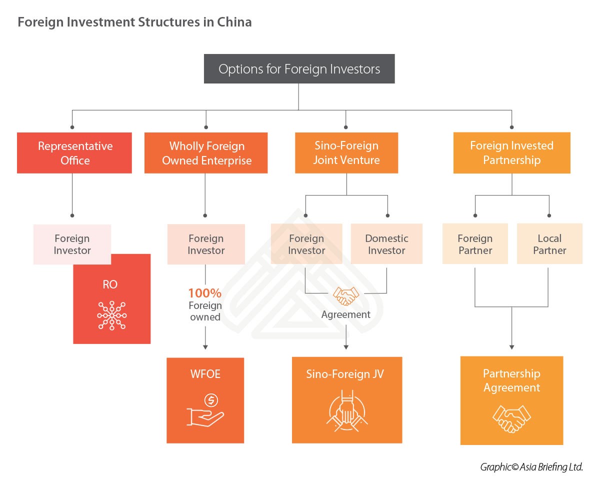 Foreign investment structures in China