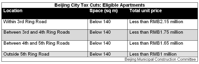 Beijing Housing Tax Cuts