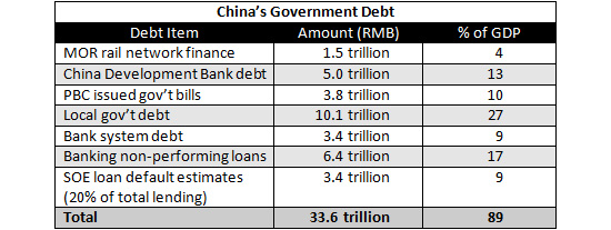 China S Gov T Debt Higher Than Portugal At 89 China Briefing News