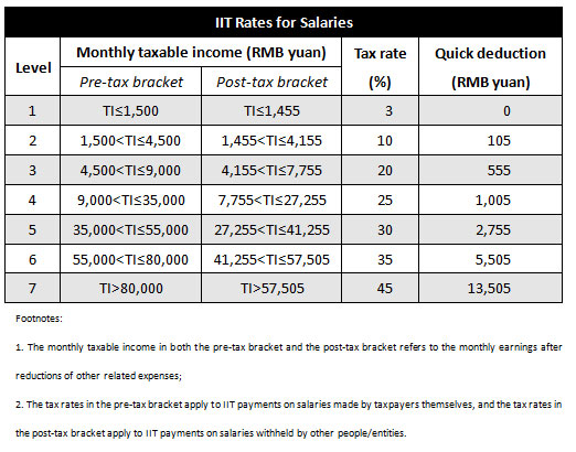 New Tax Chart Vs Old