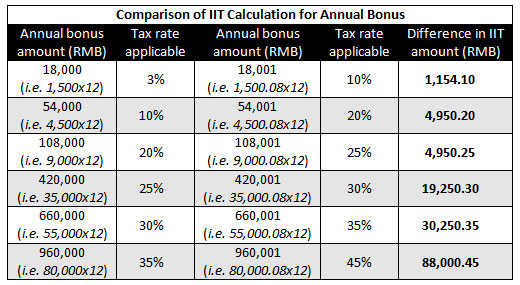 Annual Income Chart