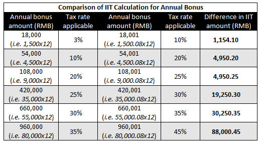 Calculating Individual Income Tax On Annual Bonus In China Updates 