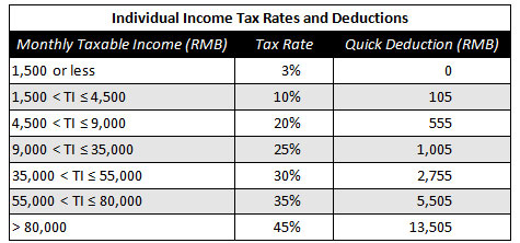 Income Tax Calculation Chart