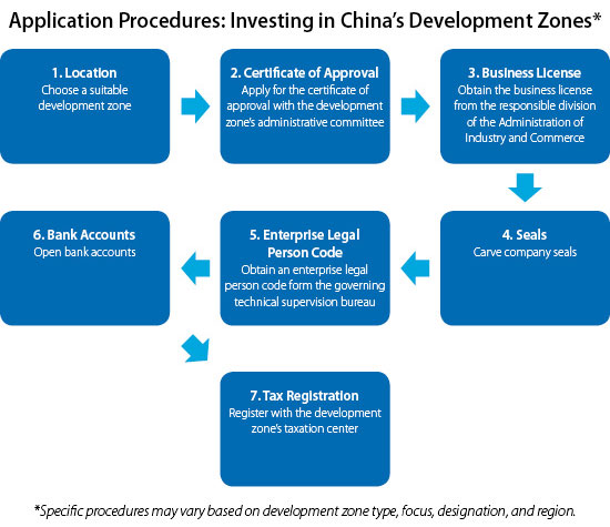 Application-Procedures_Investing-in-China’s-Development-Zones