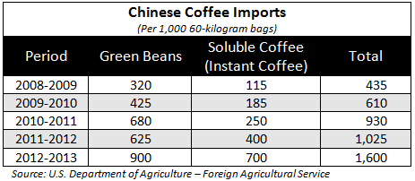 Chinese-Coffee-Imports