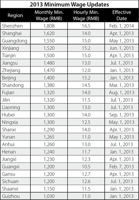 Minimum Wage Chart By Country