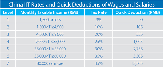 Income Tax Deductions Chart