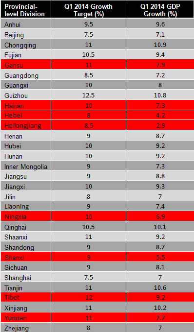 Q1 GDP Growth by Province