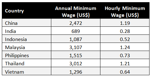 China Labor Cost Chart