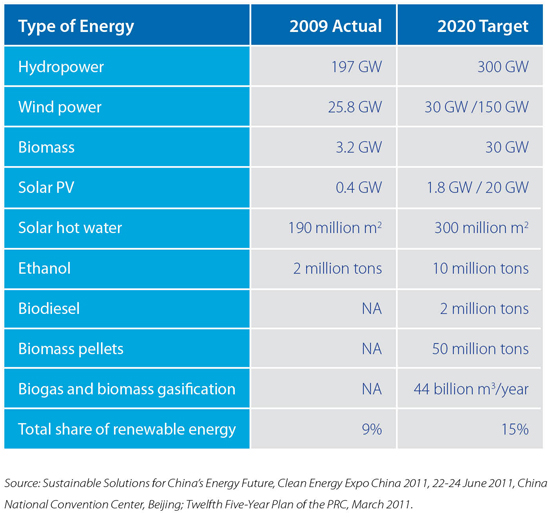 Clean Energy Investing