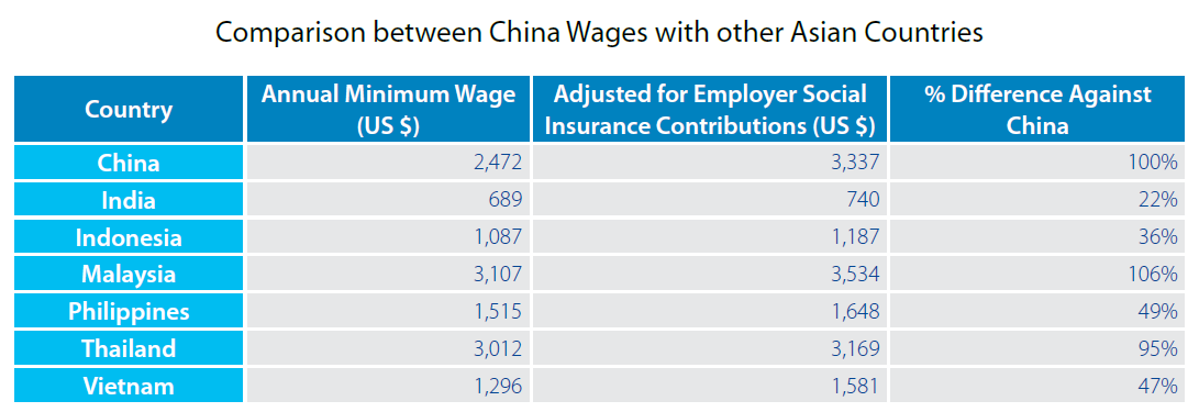 China Labor Cost Chart