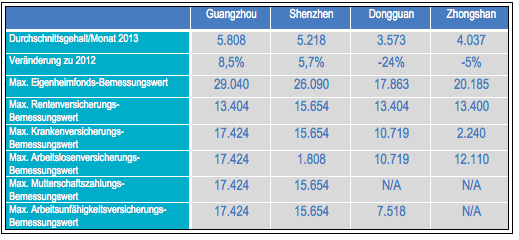 Durchschnittliches Einkommen Guangdong 2013