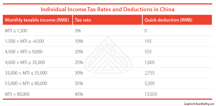 IIT-rates-in-China