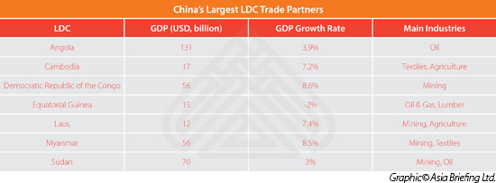 China's-Largest-LDC-Trade-Partners
