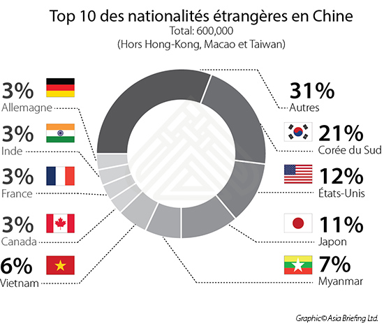 Top 10 nationalities