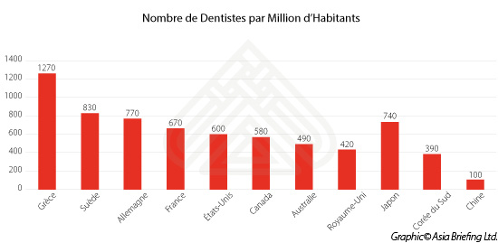 Nombre-de-Dentistes-par-Million-d'Habitants