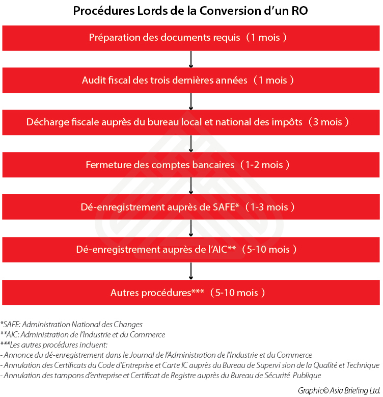 Options Disponibles Lors De La Restructuration D Une Entreprise En Chine China Briefing News