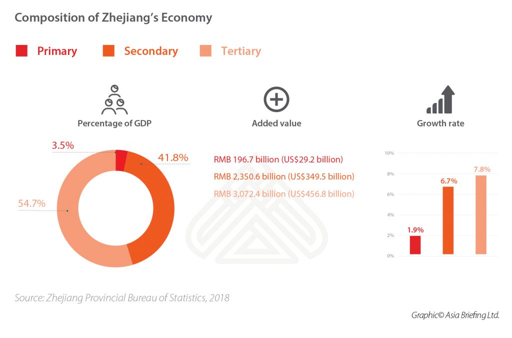 2-Composition-of-Zhejiang’s-Economy