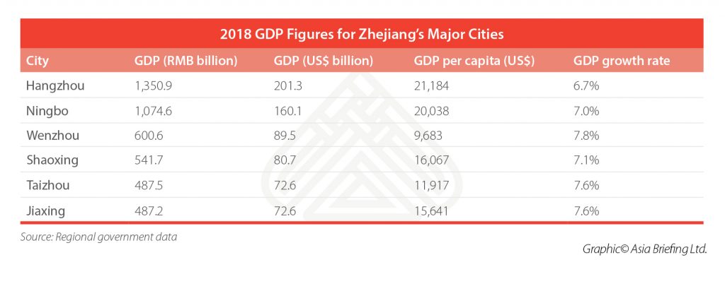 4-2018-GDP-Figures-for-Zhejiang’s-Major-Cities