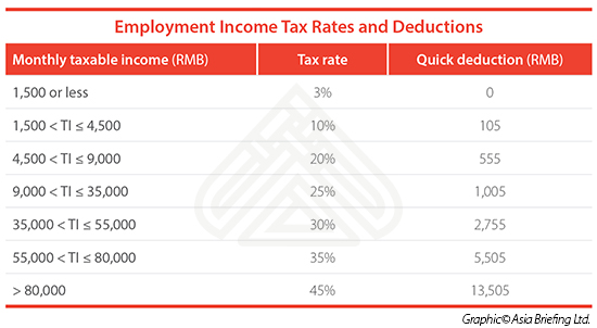 China individual income tax and social insurance calculator.