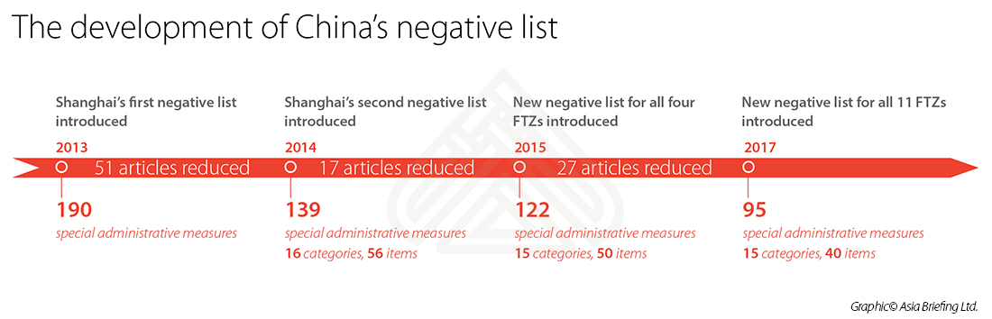 The Development of Chinas Negative List update