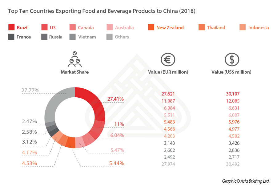exporting-food-beverages-china-top-ten-countries