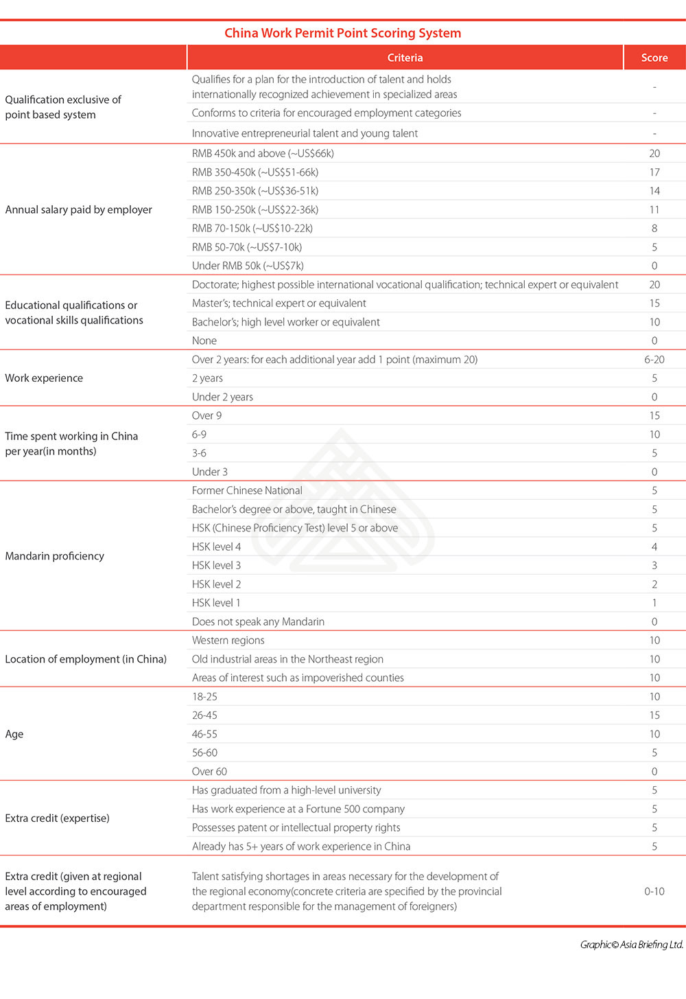 Visa Classifications Chart