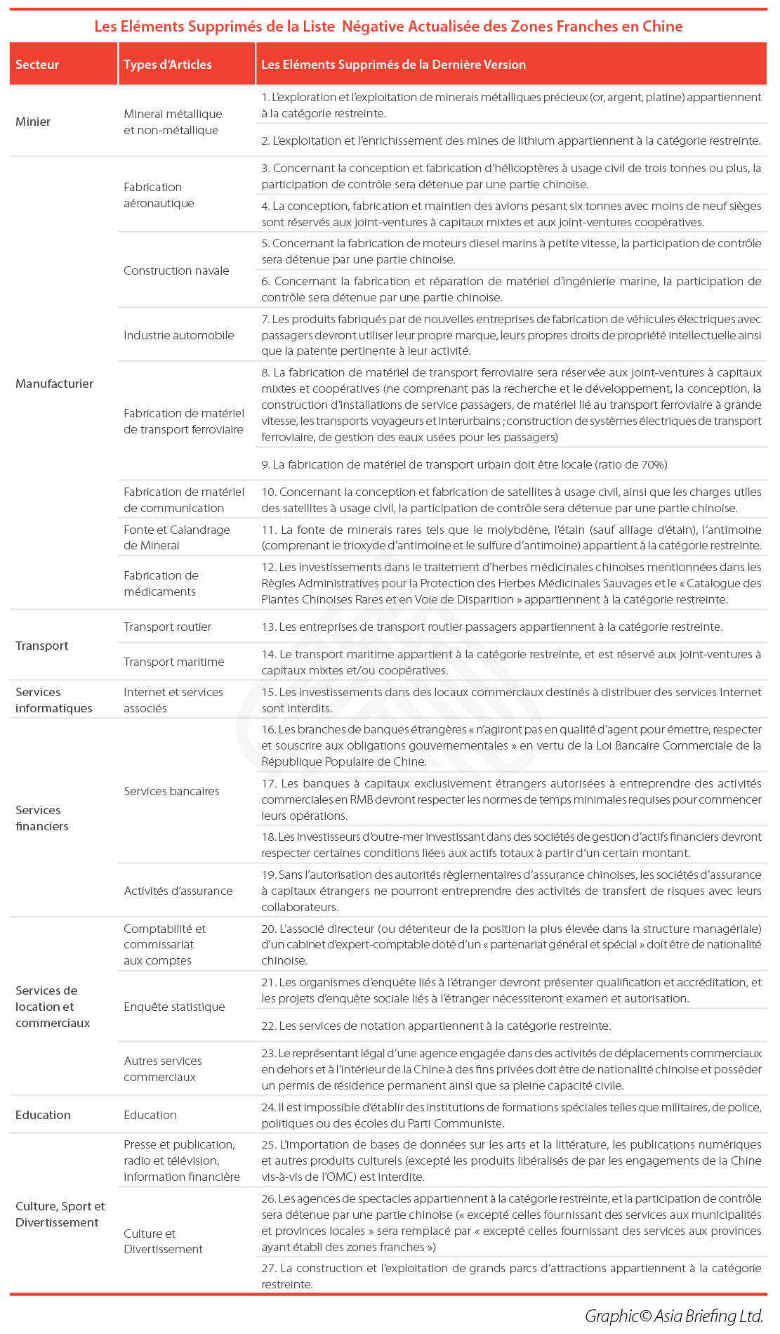 Measures Removed In Table Design China S Updated Ftz Negative List French Version For Thibuat Copy China Briefing News
