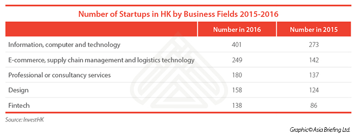 HK startups 2016 2017