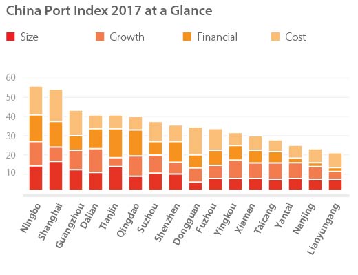Port-Rankings-Bar-Graph