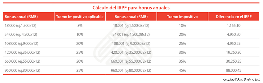 Tables - Cálculo del IRPF para bonus anuales copy