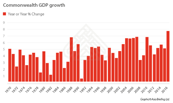 Commonwealth-GDP-growth