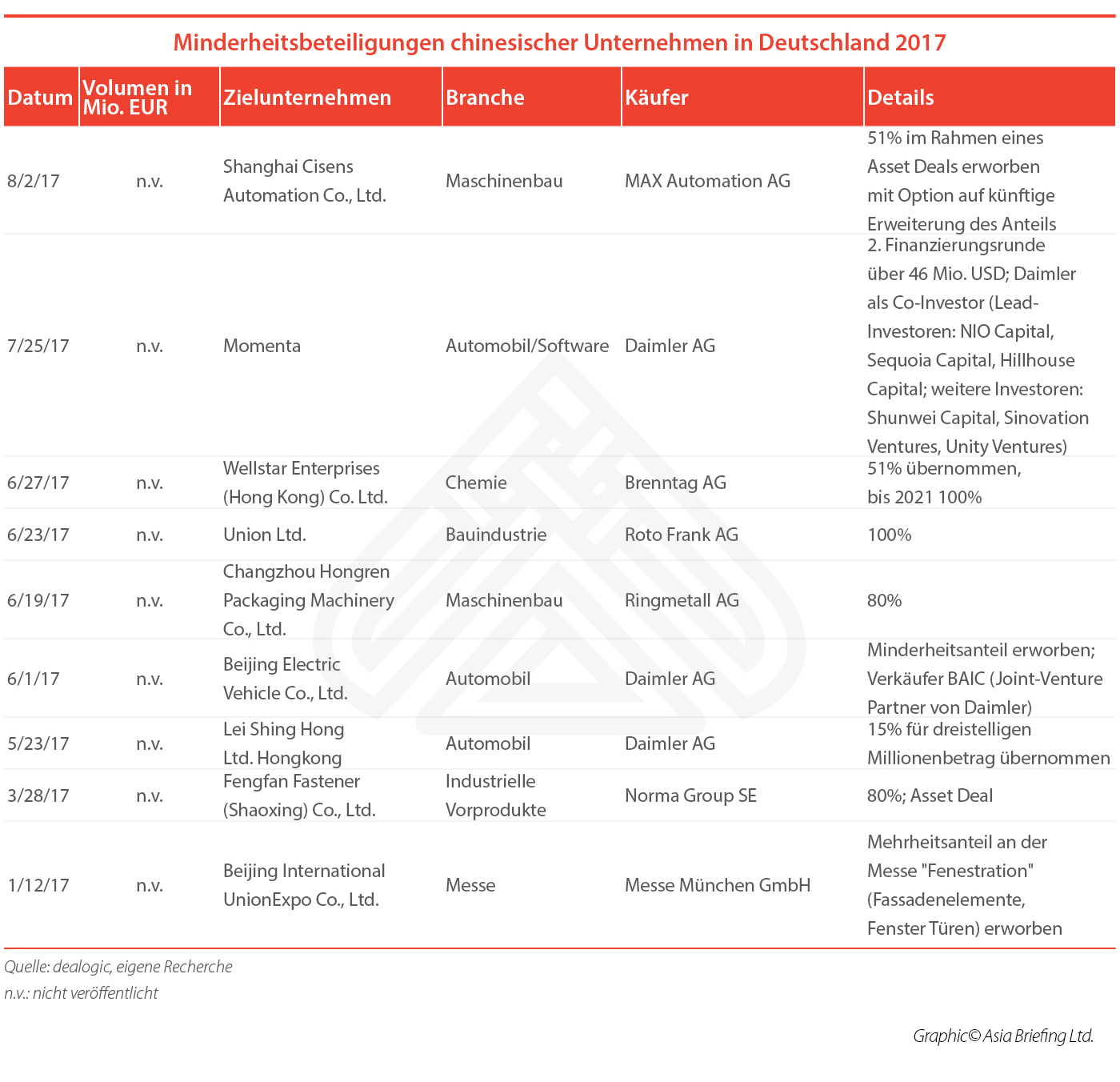 Minderheitsbeteiligungen-chinesischer-Unternehmen-in-Deutschland-2017-2