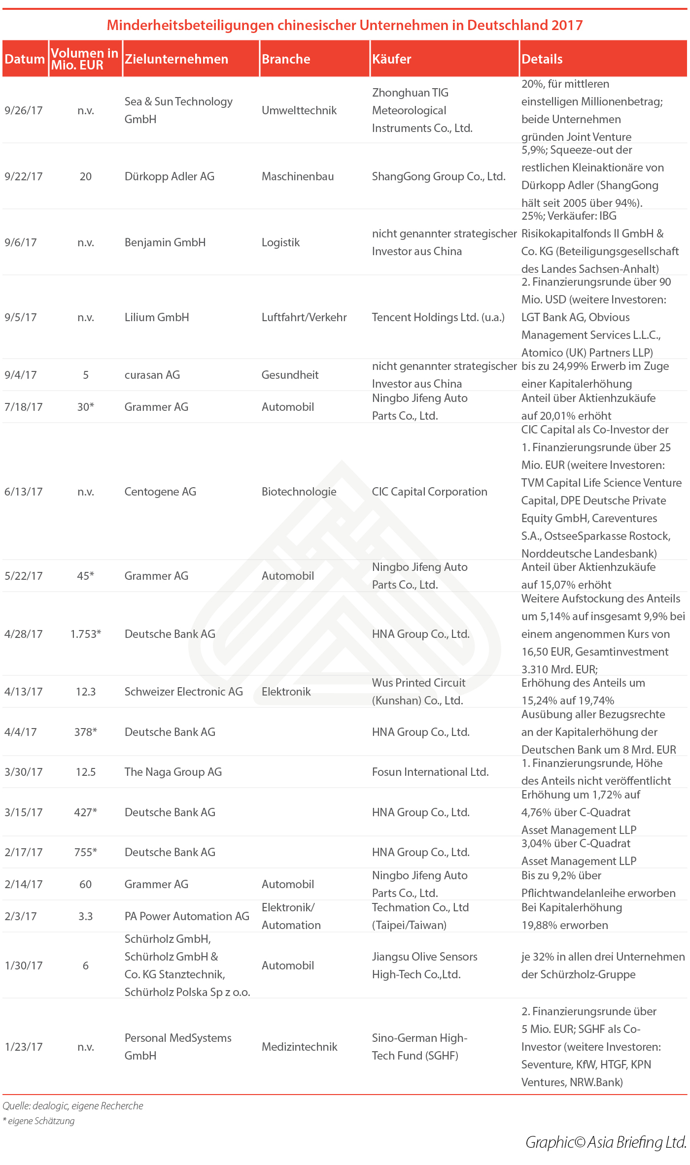 Minderheitsbeteiligungen-chinesischer-Unternehmen-in-Deutschland-2017