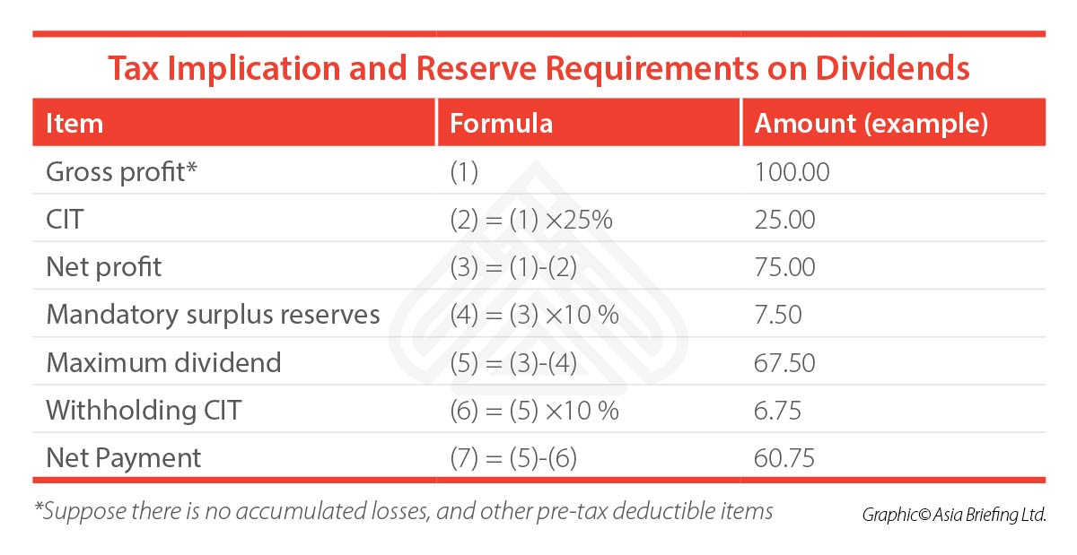tax-implication-reserve-requirements-dividends