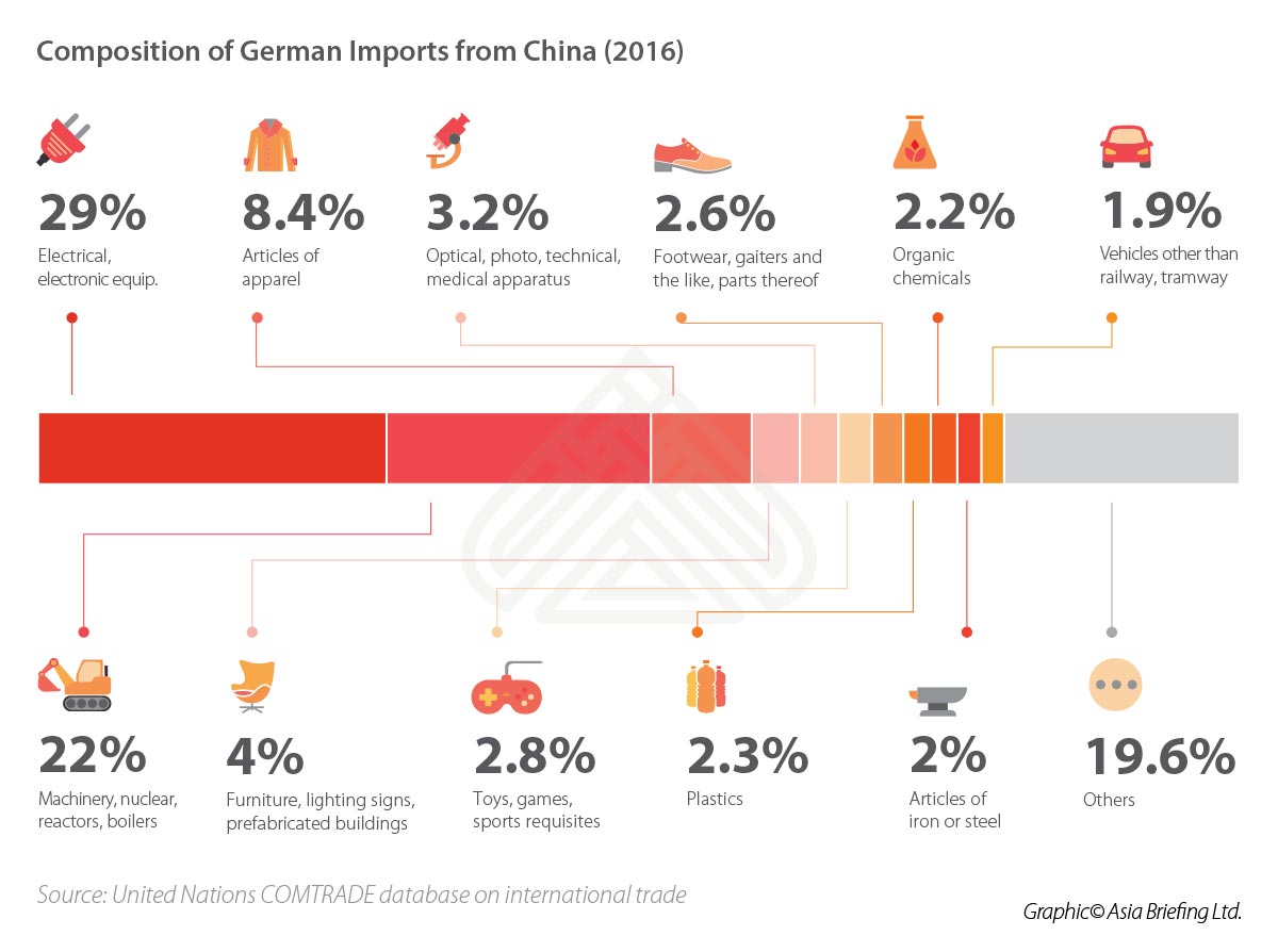 CB-Composition-of-German-Imports-from-China-2016-(002)