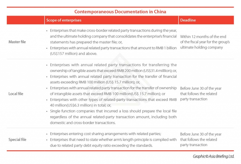 The Scope of Contemporaneous Documentation in China China Briefing News