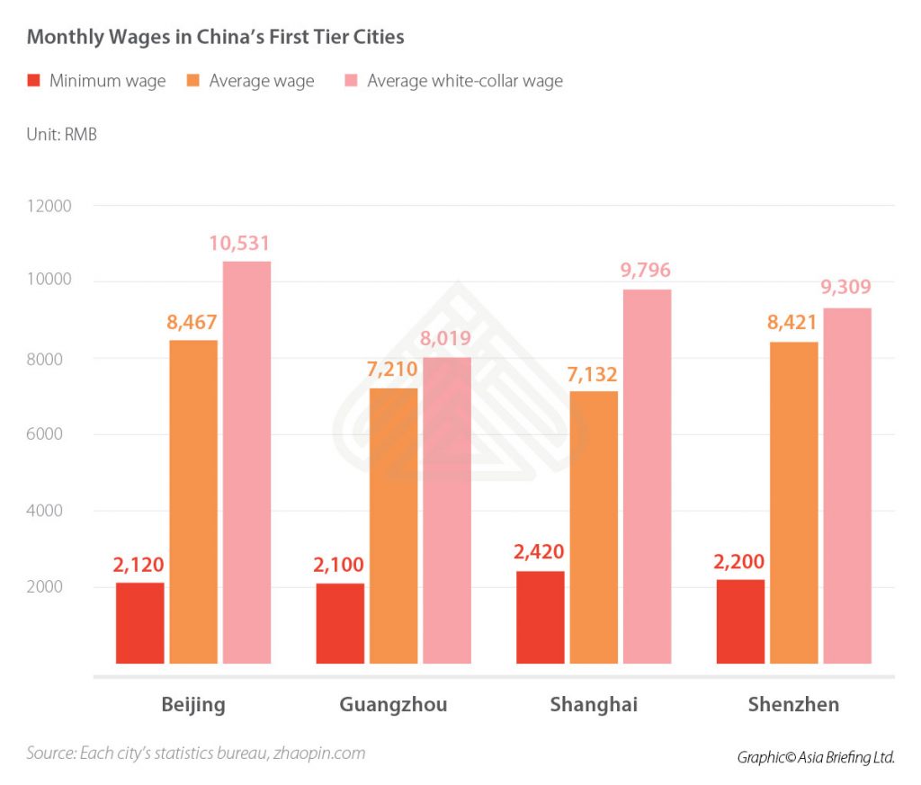 CB-Monthly-Wages-in-Chinas-First-Tier-Cities