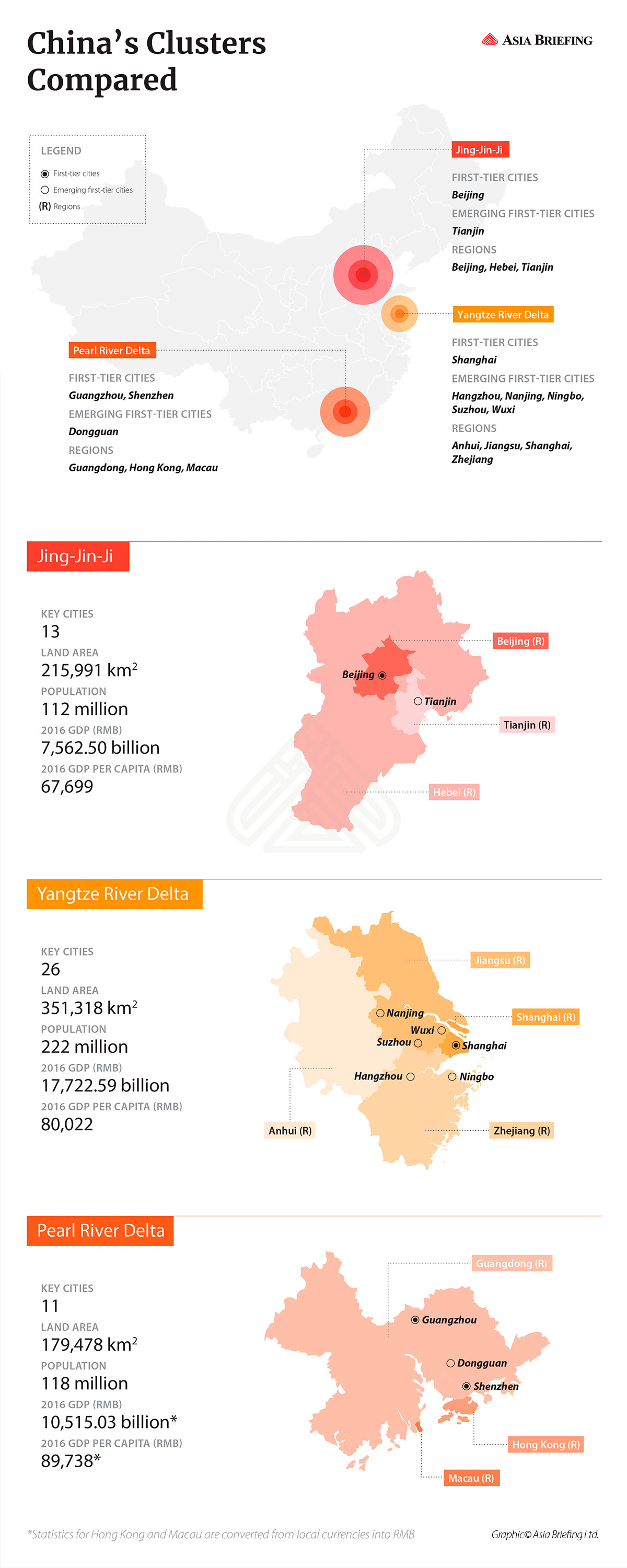 China S Mega City Clusters Jing Jin Ji Yrd And Prd Regions