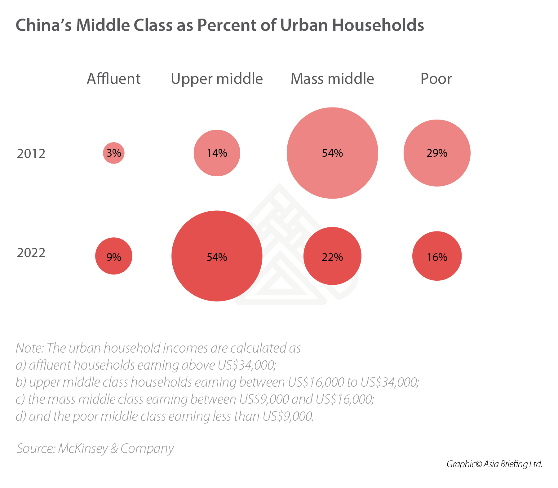 How much of China is middle-class?