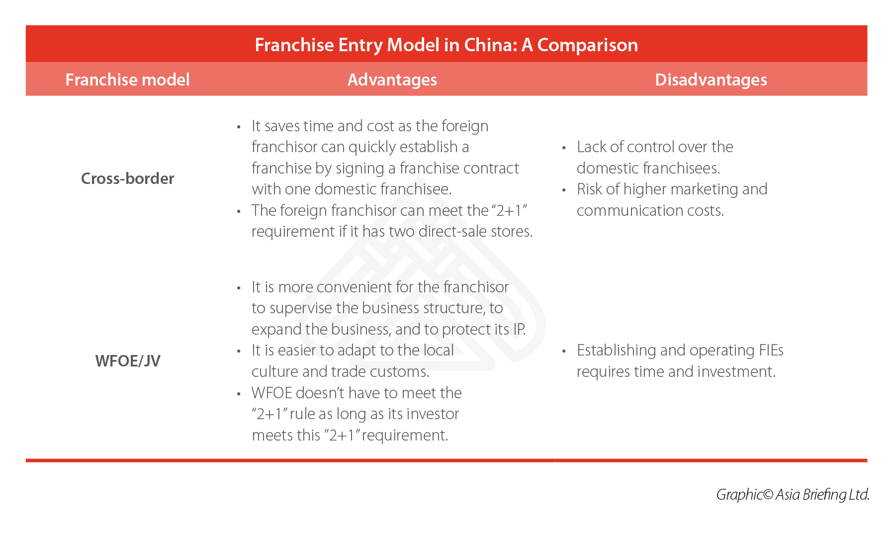 Franchising advantages and disadvantages