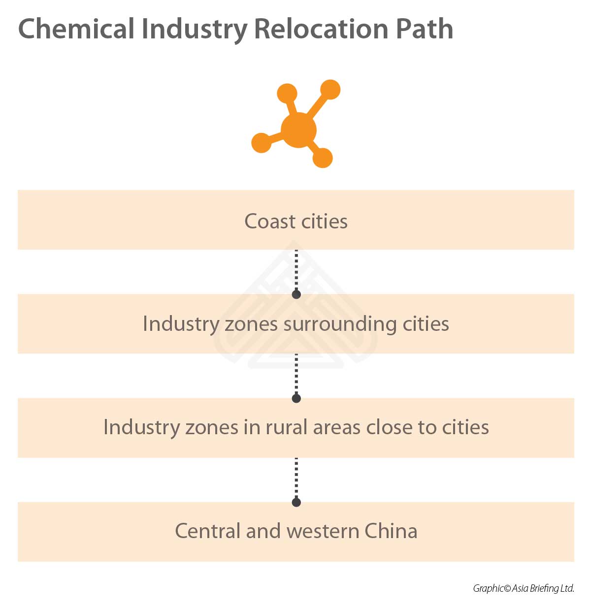 relocating chemical industries in China