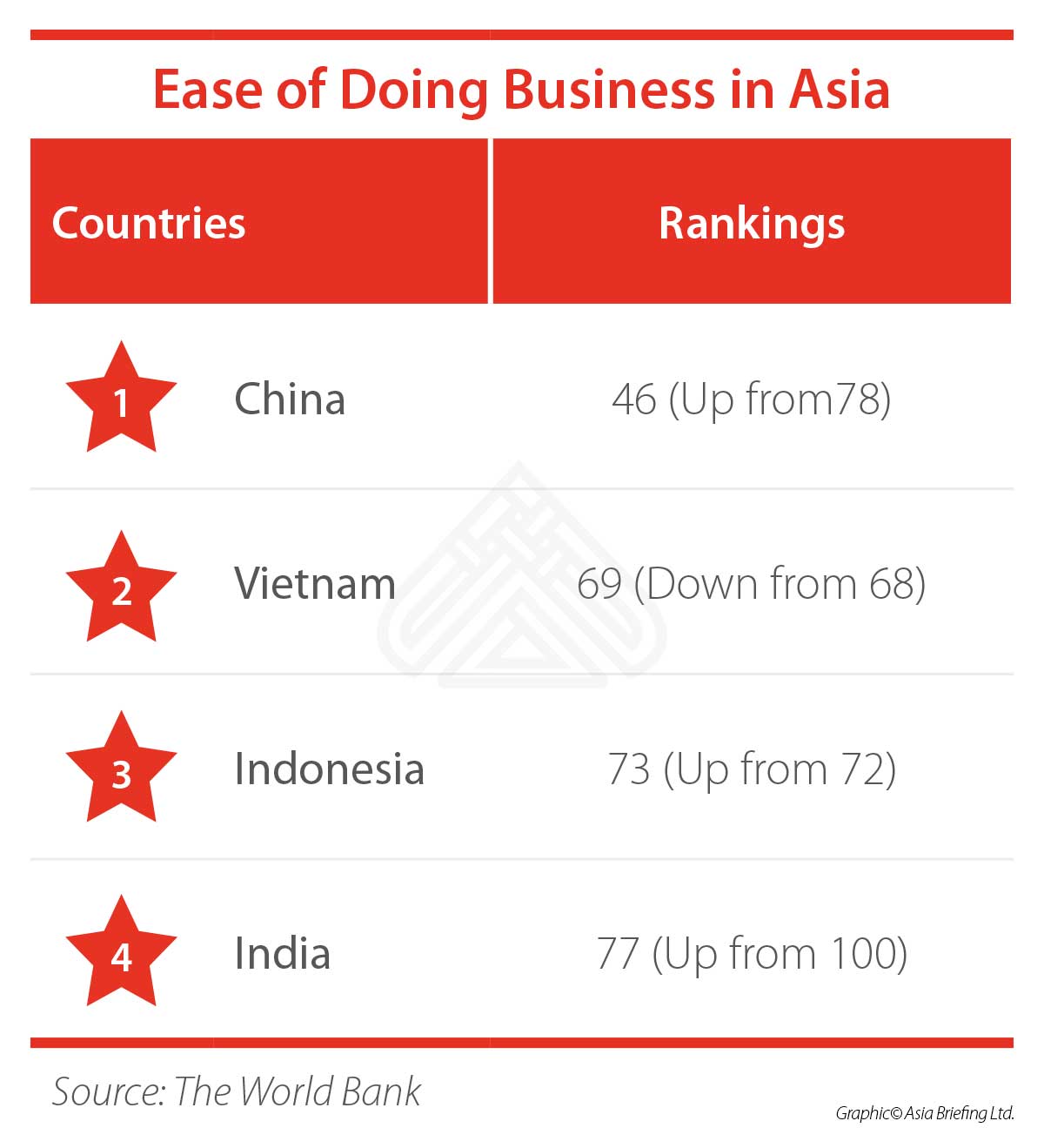 Ease of doing business in Asia