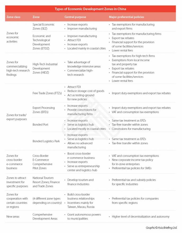 Where to Invest in China An Explainer on Economic Development Zones