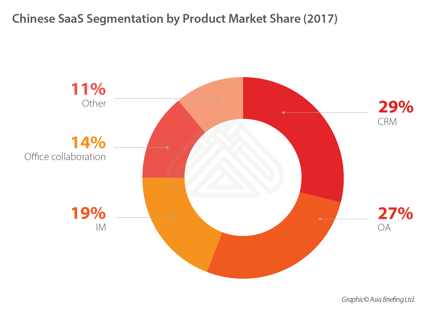 SaaS Market Share China