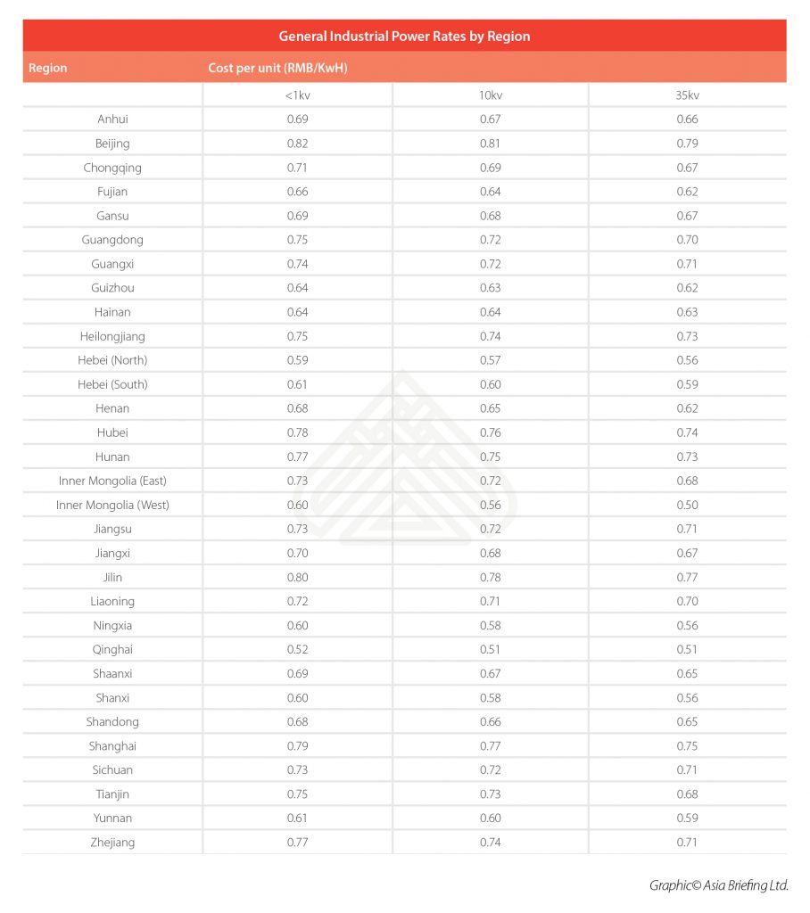 China Electricity Prices for Industrial Consumers ABC Group