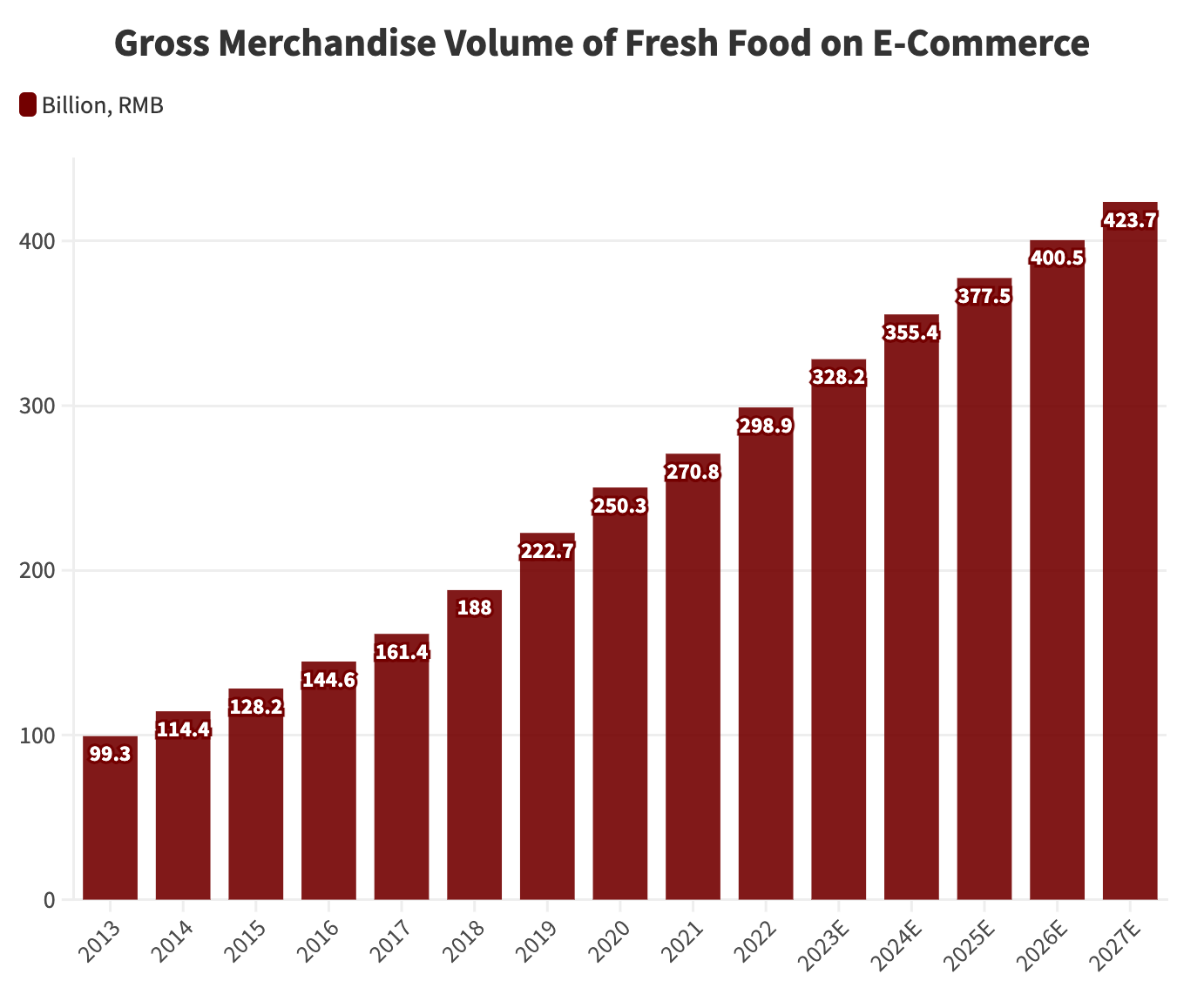 Gross-Merchandise-Volume-of-Fresh-Food-on-e-commerce